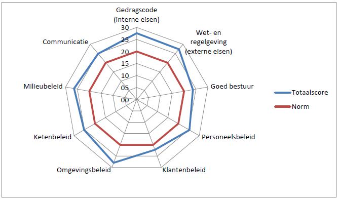 MVO score